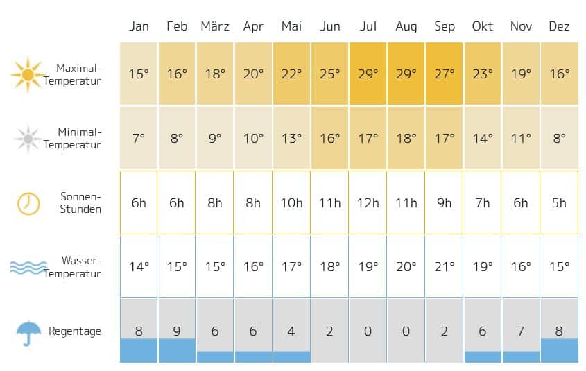 Klima Algarve Klimatabelle